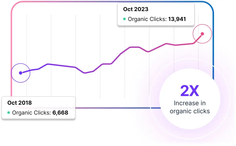 Gansystems b2b seo clicks