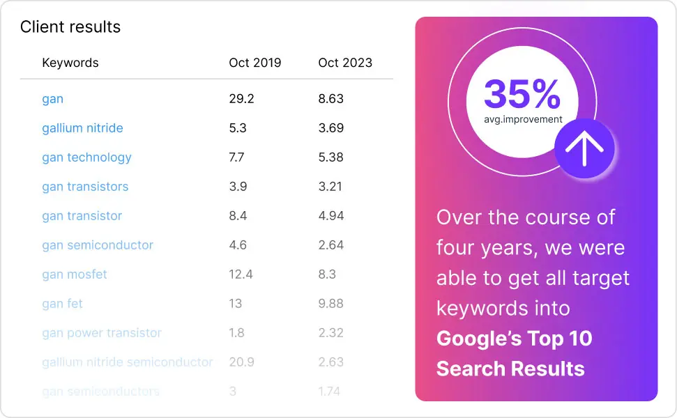 Gansystems b2b seo keywords