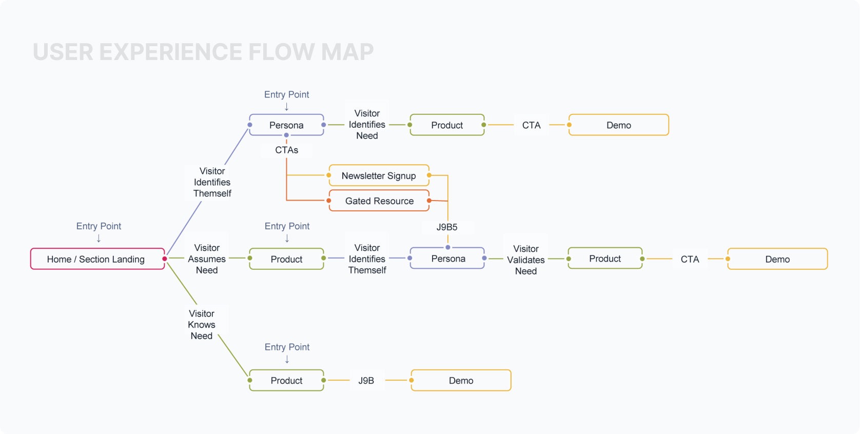 Visible alpha b2b user experience mapping