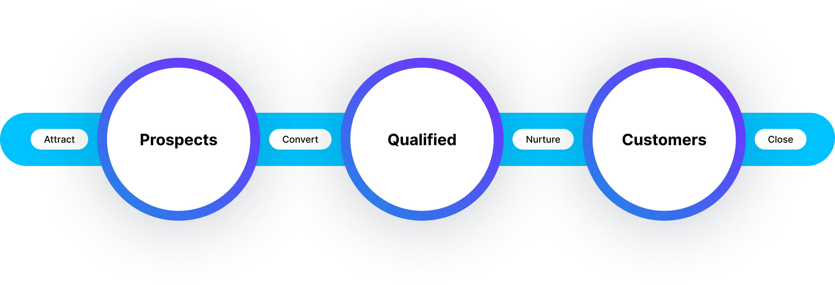 Full spectrum digital marketing