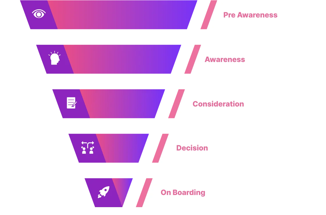 B2b lead generation funnel