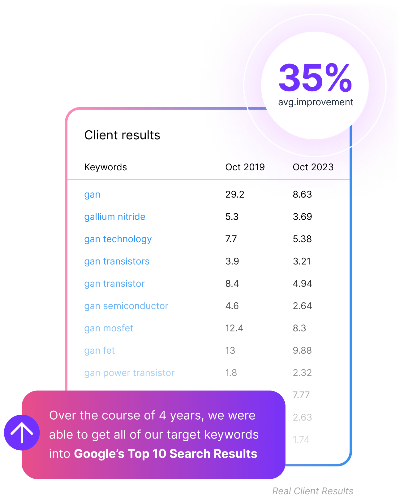 B2B SEO Search Engine Optimization