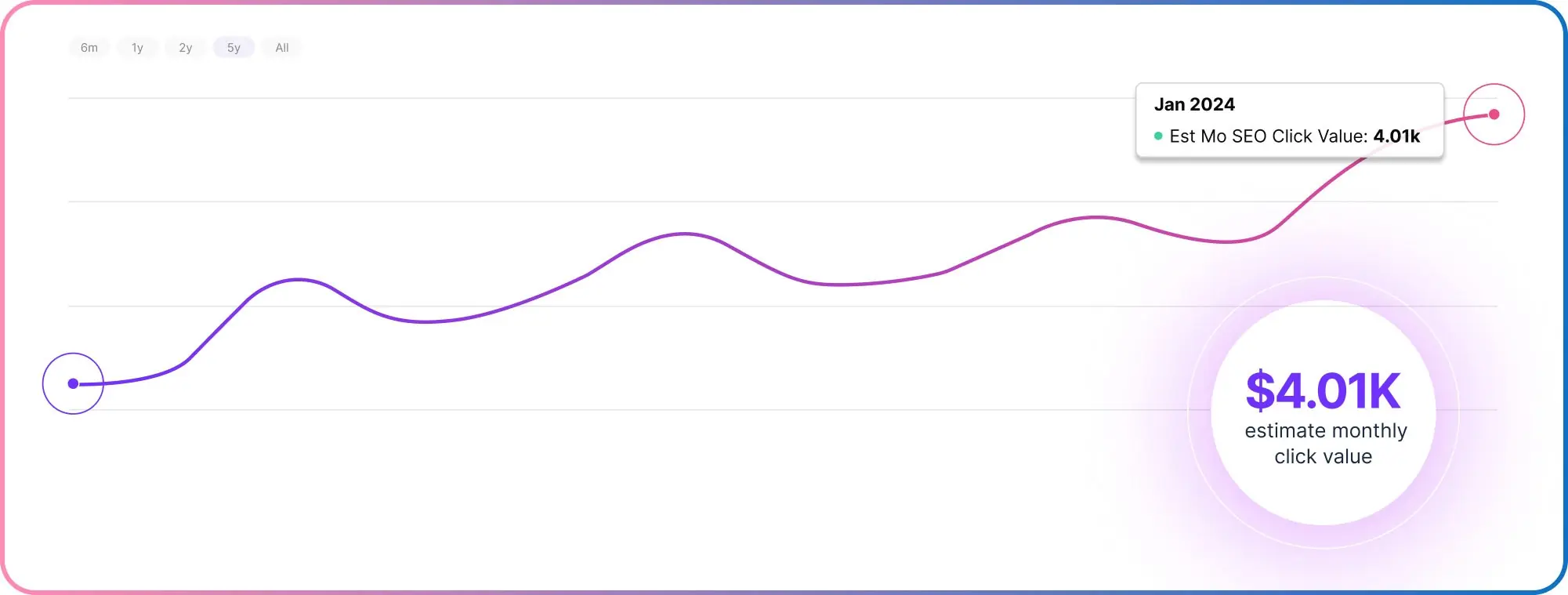 Changelogic b2b seo clicks