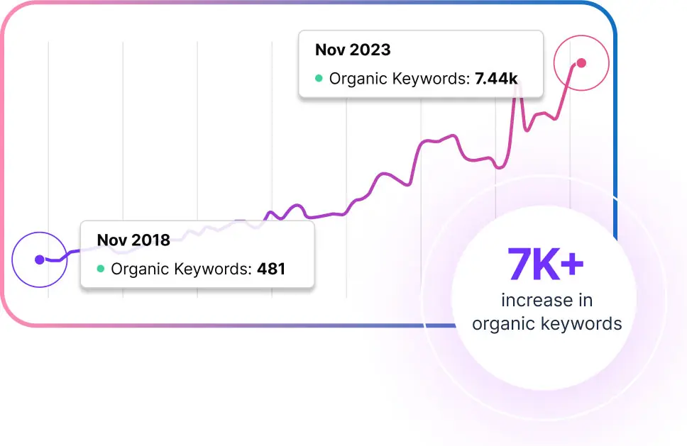 visible alpha b2b seo keywords mobile