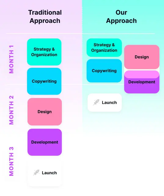 website design build sequence compare mobile