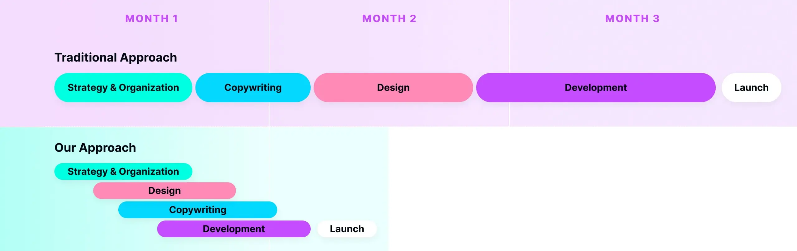 website design build sequence compare